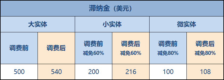 滞纳金